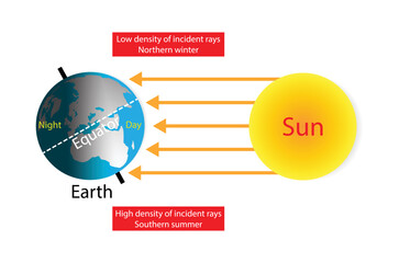 illustration of physics and astronomy, The Earth revolves around itself and receives sunlight, Earth's equator, The Equator is a circle of latitude, North and South poles, Earth's rotation axis