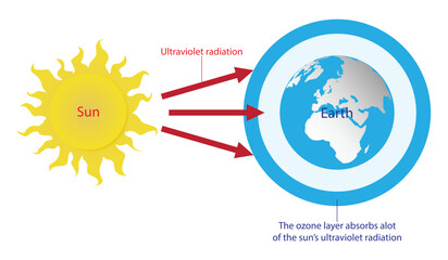 illustration of physics and astronomy, The ozone layer absorbs a lot of the sun's ultraviolet radiation, ozone layer in the stratosphere absorbs a portion of the radiation from the sun