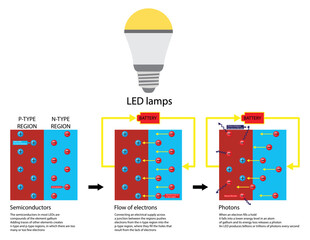 illustration of chemistry and physics, Electricity flows into the semiconductor, causing The electrons move within the semiconductor and cause it to glow, Light emitting diode