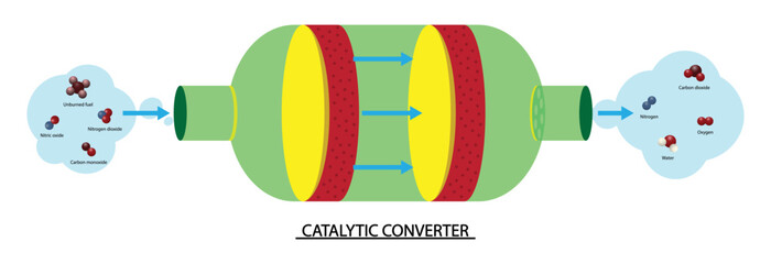 illustration of physics, Catalytic converter, Catalytic converters use elements like Platinum, Palladium and Rhodium as catalysts, chemical reactions, Oxidation reactions for carbon monoxide  - obrazy, fototapety, plakaty