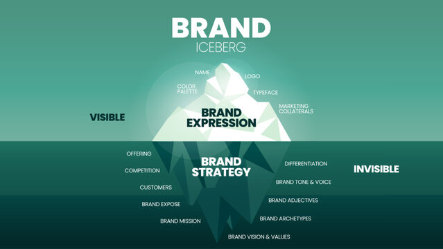 A vector illustration of Brand Iceberg model concept has two steps to analyse, surface is Brand Expression (Name, Color Pallete, Logo, Typeface), underwater is Brand Strategy (Customer, Brand Vision).