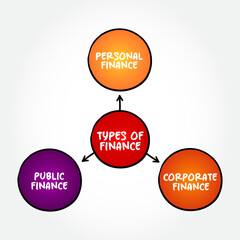 Types of Finance, mind map concept for presentations and reports