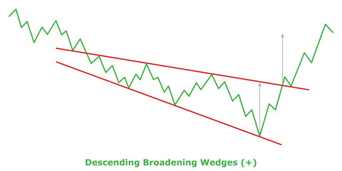 Descending Broadening Wedges (+) White & Black