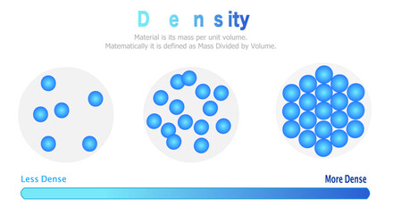 Density, substance's mass per unit of volume. Volumetric mass density, specific mass. Art, font graphic design. Measurement of density.  Solid, liquid, gas. Blue particle, balls. Illustration vector