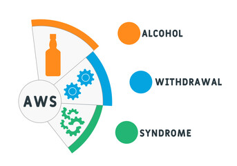 AWS - Alcohol Withdrawal Syndrome acronym. business concept background.  vector illustration concept with keywords and icons. lettering illustration with icons for web banner, flyer, landing page