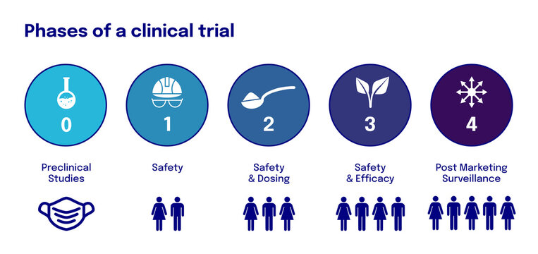 5 Phases of a clinical trial