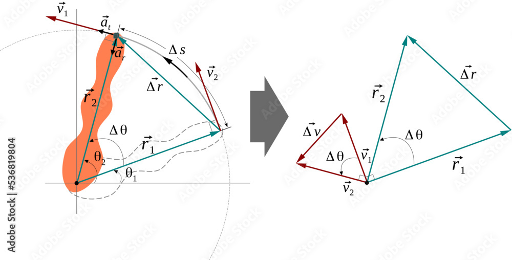 Poster components of acceleration in circular motion: tangential and radial acceleration