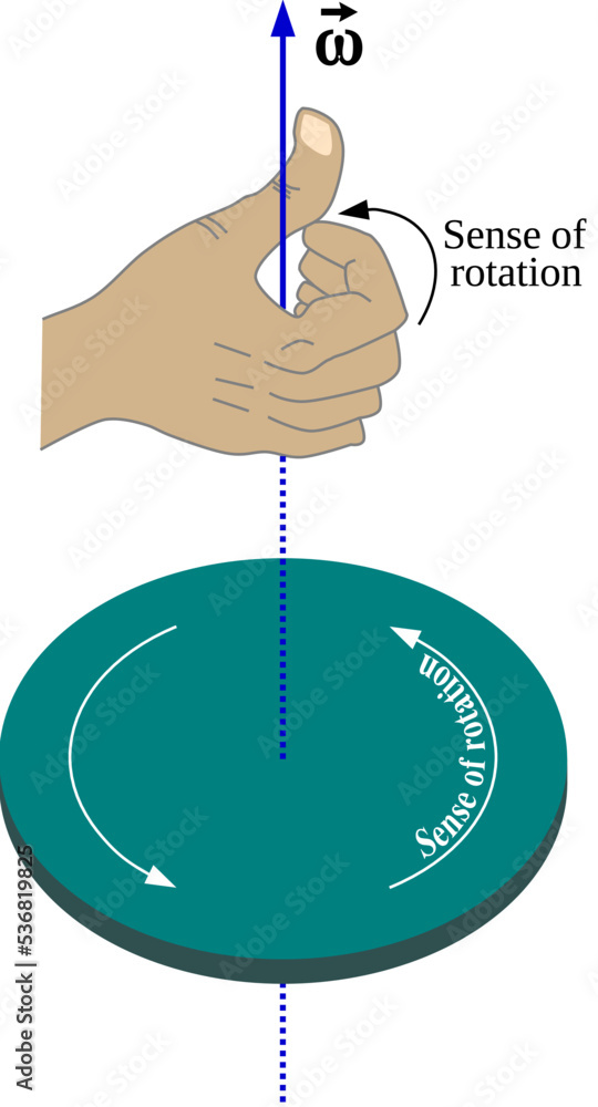Poster right hand rule states that the direction of angular velocity and of angular momentum are defined as