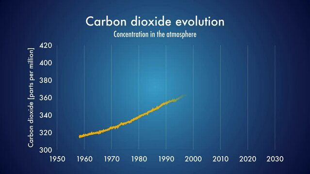 Evolution of carbon dioxide concentration in the atmosphere