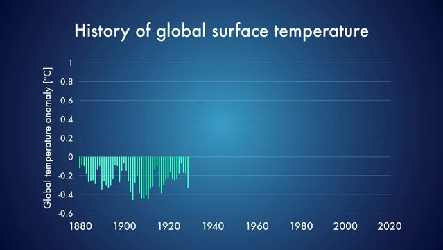 Evolution of global surface temperature anomaly