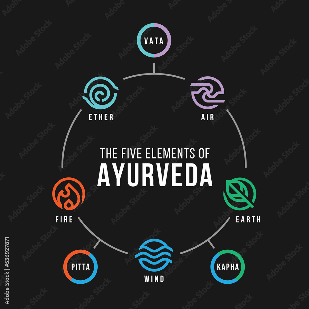 Poster the five elements of ayurveda circle chart with ether water air fire and earth with circle line icon