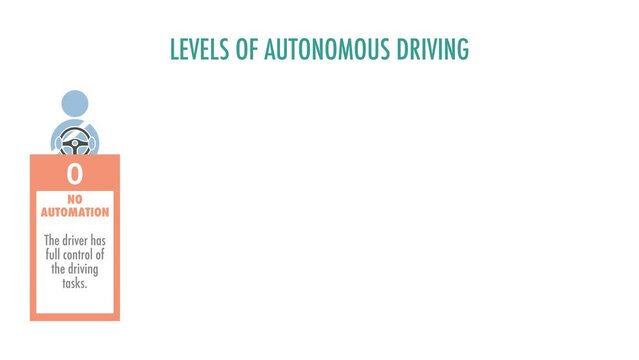 Levels of autonomous driving	