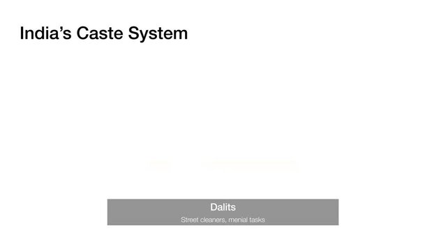 Hierarchy pyramid explaining the caste system of India