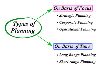 Five Types of Planning