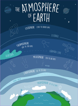 Atmosphere of the Earth. Infographic poster with earth atmosphere layers troposphere mesosphere, exosphere, ozone. Hand drawn doodle information design schema for school and Uni education.