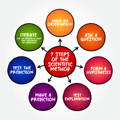 7 steps of the scientific method, mind map text concept for presentations and reports