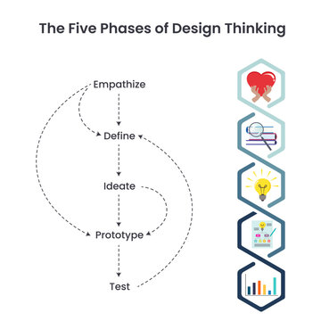 The Five Phases Of Design Thinking Vector Illustration Infographic