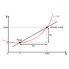 Differentiation the rate of change. differential calculus graph. - obrazy, fototapety, plakaty