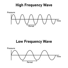 law and high frequency wave diagram in physics. vector illustration isolated on white background.