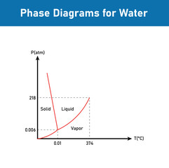 Pressure-temperature phase diagrams for  water. Vector illustration isolated on white background.
