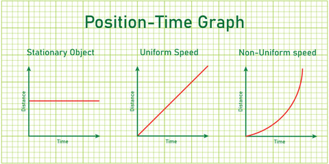 Position-time graph of stationary object, and an object in uniform and non-uniform motion. Motion in a straight line.