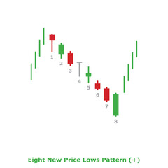 Eight New Price Lows Pattern (+) Green & Red - Square