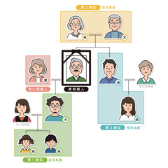 法定相続人の範囲と順位のイラスト