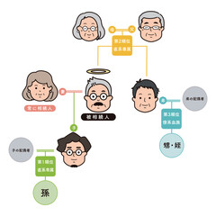 法定相続人の範囲と順位のイラスト
