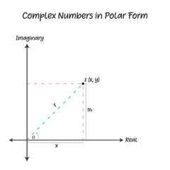 Complex Numbers in Polar Form Template vector graphic - obrazy, fototapety, plakaty