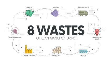 8 Wastes of lean manufacturing infographic presentation template with icons has 4 steps process such as non-utilize talent, waiting, transportation, inventory, motion, extra-processing, etc. Vector.