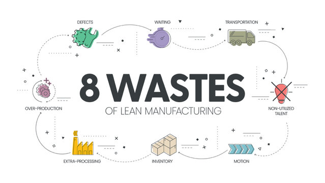 8 Wastes of lean manufacturing infographic presentation template with icons has 4 steps process such as non-utilize talent, waiting, transportation, inventory, motion, extra-processing, etc. Vector.