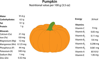 Pumpkin. Nutritional value per 100 g. 