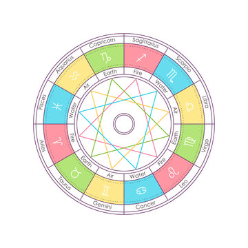 The Twelve Zodiac signs divided by colors into the four basic elements in astrological wheel. Fire, Earth, Air, Water and their zodiac signs colorful vector illustration. 