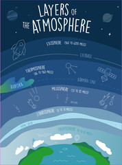 Layers of the atmosphere. Infographic poster with earth atmosphere layers troposphere mesosphere, exosphere, ozone. Hand drawn doodle information design schema for school and Uni education. - obrazy, fototapety, plakaty