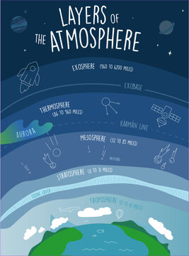 Layers of the atmosphere. Infographic poster with earth atmosphere layers troposphere mesosphere, exosphere, ozone. Hand drawn doodle information design schema for school and Uni education.
