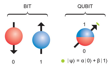 Qubit superposition of all the classically allowed states. Quantum bit concept representation. Visualization of qubit 