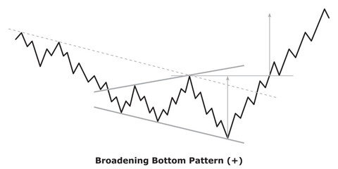 Broadening Bottom Pattern (+) White & Black