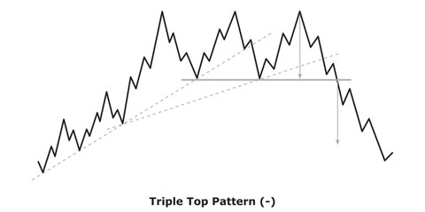 Triple Top Pattern (-) White & Black