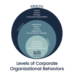 Levels of Corporate Organizational Behaviors vector illustration graphic - obrazy, fototapety, plakaty