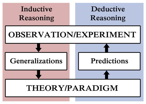 Inductive Deductive Reasoning