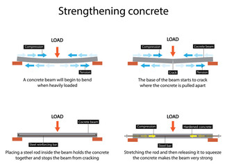 illustration of physics, Strengthening concrete, Concrete being poured into rebar, tensile strength, Infrastructure construction, post tensioning is employed as a technique to reinforce the concrete - obrazy, fototapety, plakaty