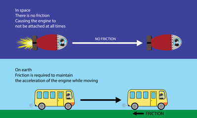 illustration of physics, in space no friction but on earth Friction is required to maintain the acceleration of engine while moving, The moving object will eventually stop due to friction - obrazy, fototapety, plakaty