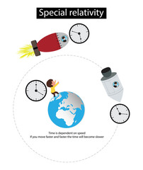 illustration of physics, Special relativity and Time dilation, general relativistic gravitational time dilation, Time depends on speed, if moving faster and faster, time will slow down