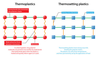 illustration of physics, Thermoplastics have low melting points and low tensile strength, Thermosetting plastics have high melting points and tensile strength and  high in molecular weight - obrazy, fototapety, plakaty