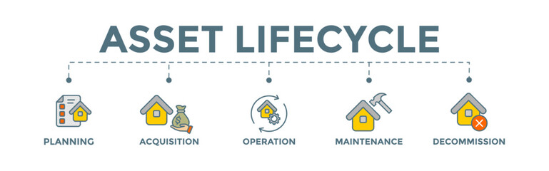 Asset lifecycle banner web illustration concept with icons, planning, acquisition, operation, maintenance, and decommissioning
