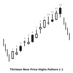 Thirteen New Price Highs Pattern (-) White & Black - Square