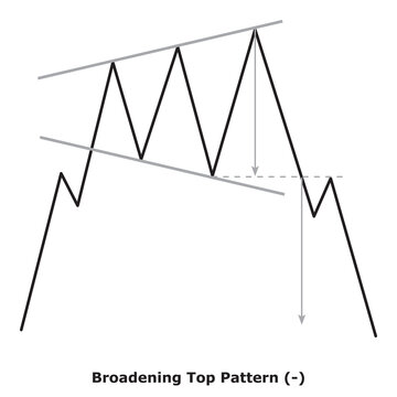 Broadening Top Pattern (-) White & Black