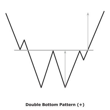 Double Bottom Pattern (+) White & Black