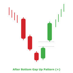 After Bottom Gap Up Pattern (+) Green & Red - Round