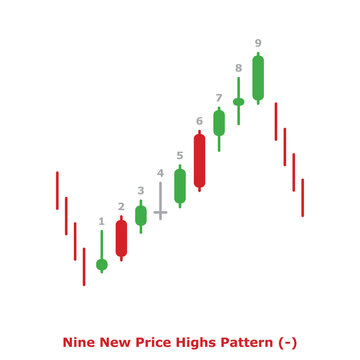 Nine New Price Highs Pattern (-) Green & Red - Round